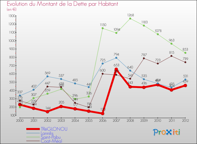 Evolution de la dette par habitant pour la commune de TRéGLONOU et les communes proches de 2000 à 2012 Comparaison de la dette par habitant pour TRéGLONOU et les communes voisines de 2000 à 2012