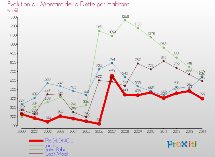 Evolution de la dette par habitant pour la commune de TRéGLONOU et les communes proches de 2000 à 2014 Comparaison de la dette par habitant pour TRéGLONOU et les communes voisines de 2000 à 2014