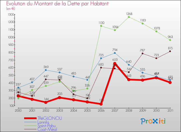 Evolution de la dette par habitant pour la commune de TRéGLONOU et les communes proches Comparaison de la dette par habitant pour TRéGLONOU et les communes voisines