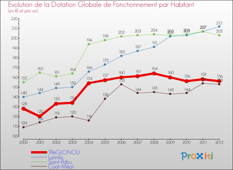 Evolution et montant de la dotation globale de fonctionnement par Habitant pour TRéGLONOU et les communes proches Comparaison des dotations globales de fonctionnement par habitant pour TRéGLONOU et les communes voisines