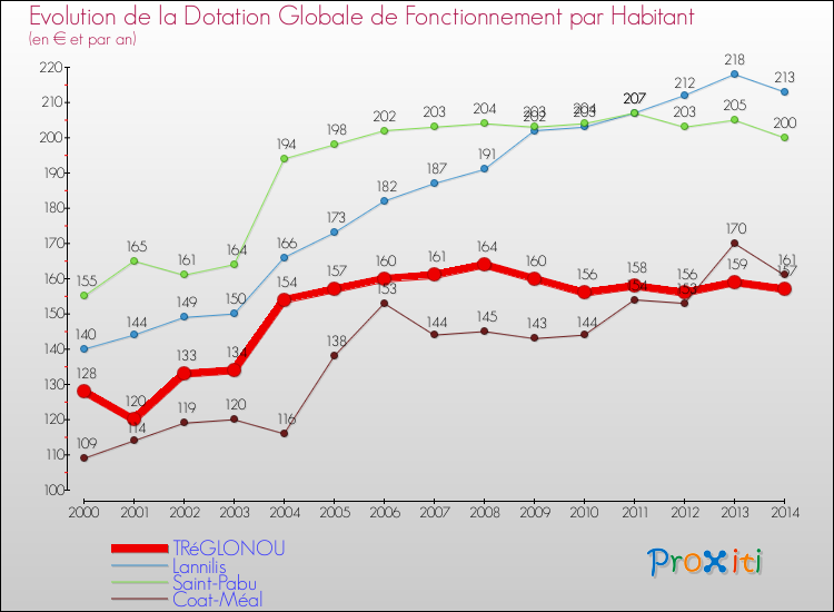 Evolution et montant de la dotation globale de fonctionnement par Habitant pour TRéGLONOU et les communes proches de 2000 à 2014. Comparaison des dotations globales de fonctionnement par habitant pour TRéGLONOU et les communes voisines de 2000 à 2014.