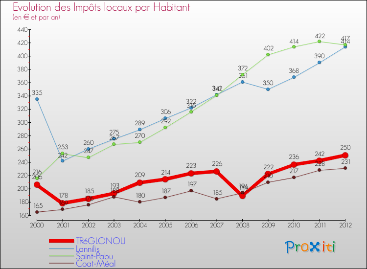 Evolution et montant des impôts locaux par Habitant pour TRéGLONOU et les communes proches Comparaison des impôts locaux par habitant pour TRéGLONOU et les communes voisines