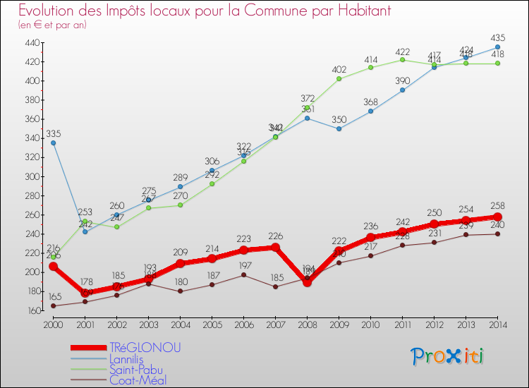 Evolution et montant des impôts locaux par Habitant pour TRéGLONOU et les communes proches de 2000 à 2014 Comparaison des impôts locaux par habitant pour TRéGLONOU et les communes voisines de 2000 à 2014