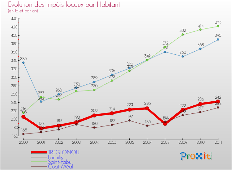 Evolution et montant des impôts locaux par Habitant pour TRéGLONOU et les communes proches Comparaison des impôts locaux par habitant pour TRéGLONOU et les communes voisines