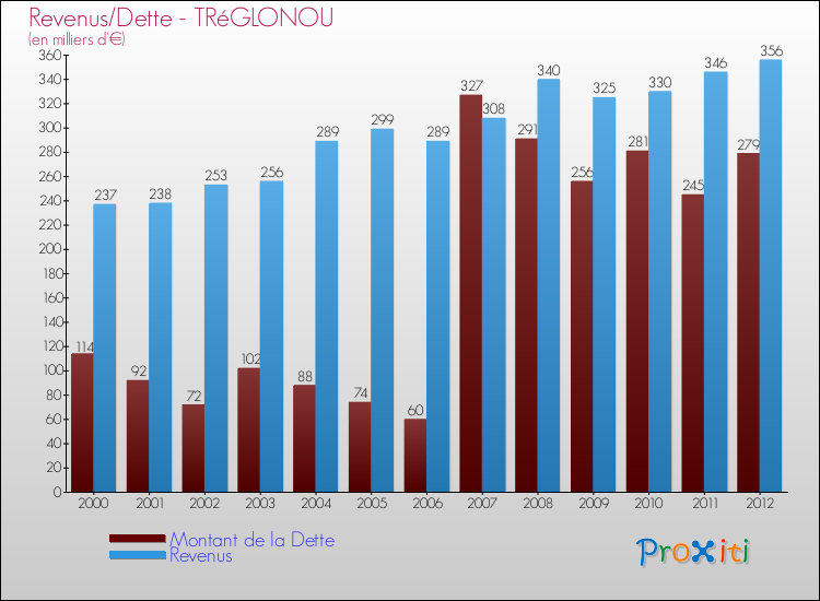 Evolution comparée de la dette et des revenus pour la commune de TRéGLONOU de 2000 à 2012 Comparaison de la dette et des revenus pour TRéGLONOU de 2000 à 2012