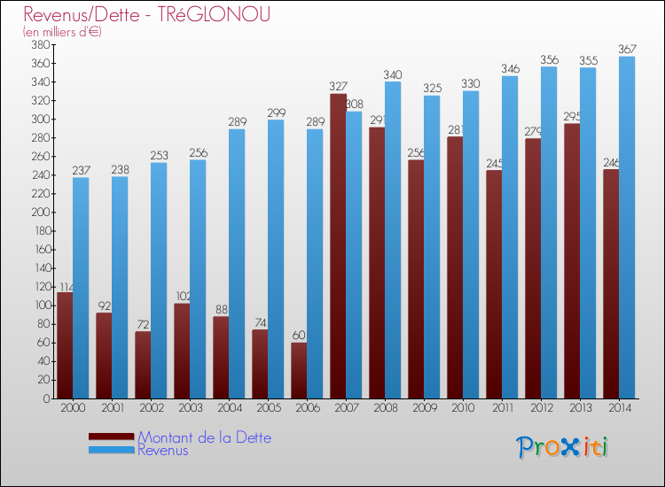 Evolution comparée de la dette et des revenus pour la commune de TRéGLONOU de 2000 à 2014 Comparaison de la dette et des revenus pour TRéGLONOU de 2000 à 2014