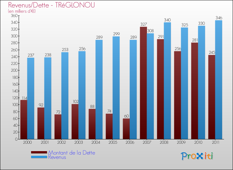 Evolution comparée de la dette et des revenus pour la commune de TRéGLONOU de 2000 à 2011 Comparaison de la dette et des revenus pour TRéGLONOU de 2000 à 2011