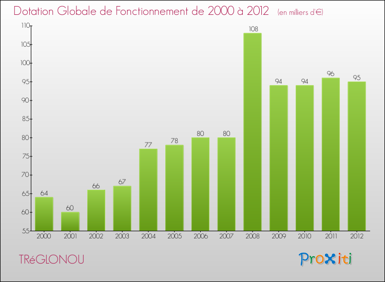 Evolution du montant de la Dotation Globale de Fonctionnement pour la commune de TRéGLONOU de 2000 à 2012 Evolution du montant de la Dotation Globale de Fonctionnement pour TRéGLONOU de 2000 à 2012