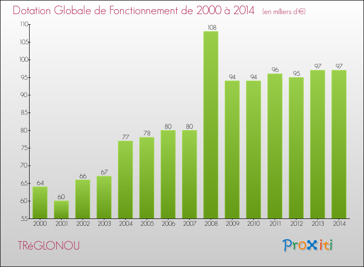 Evolution du montant de la Dotation Globale de Fonctionnement pour la commune de TRéGLONOU de 2000 à 2014 Evolution du montant de la Dotation Globale de Fonctionnement pour TRéGLONOU de 2000 à 2014
