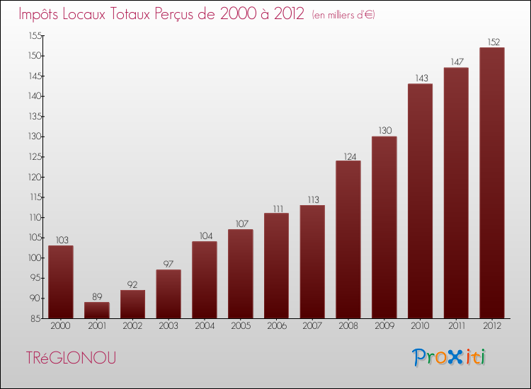 Evolution des Impôts Locaux pour la commune de TRéGLONOU de 2000 à 2012 Evolution des Impôts Locaux pour TRéGLONOU de 2000 à 2012