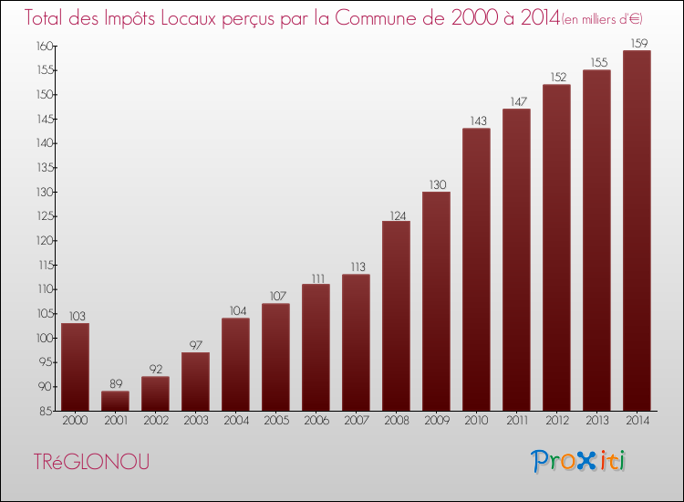 Evolution des Impôts Locaux pour la commune de TRéGLONOU de 2000 à 2014 Evolution des Impôts Locaux pour TRéGLONOU de 2000 à 2014