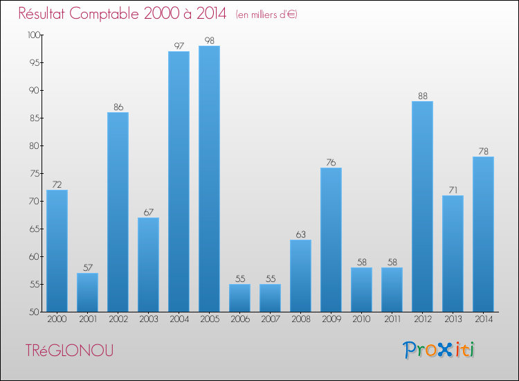 Evolution du résultat comptable pour la commune de TRéGLONOU de 2000 à 2014 Evolution du résultat comptable pour TRéGLONOU de 2000 à 2014