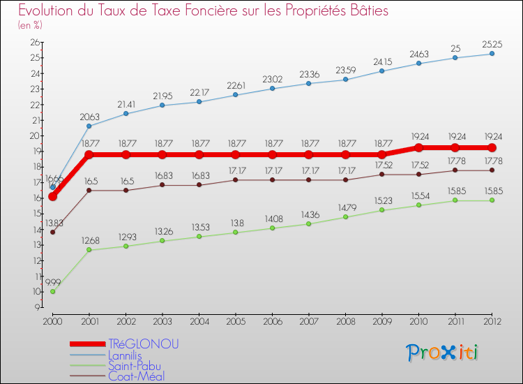 Evolution du taux de la taxe foncière sur le bati pour TRéGLONOU et les communes proches de 2000 à 2012 Comparaison des taux de taxe foncière sur le bati pour TRéGLONOU et les communes voisines de 2000 à 2012