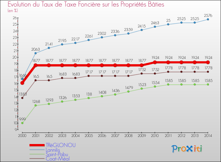 Evolution du taux de la taxe foncière sur le bati pour TRéGLONOU et les communes proches de 2000 à 2014 Comparaison des taux de taxe foncière sur le bati pour TRéGLONOU et les communes voisines de 2000 à 2014