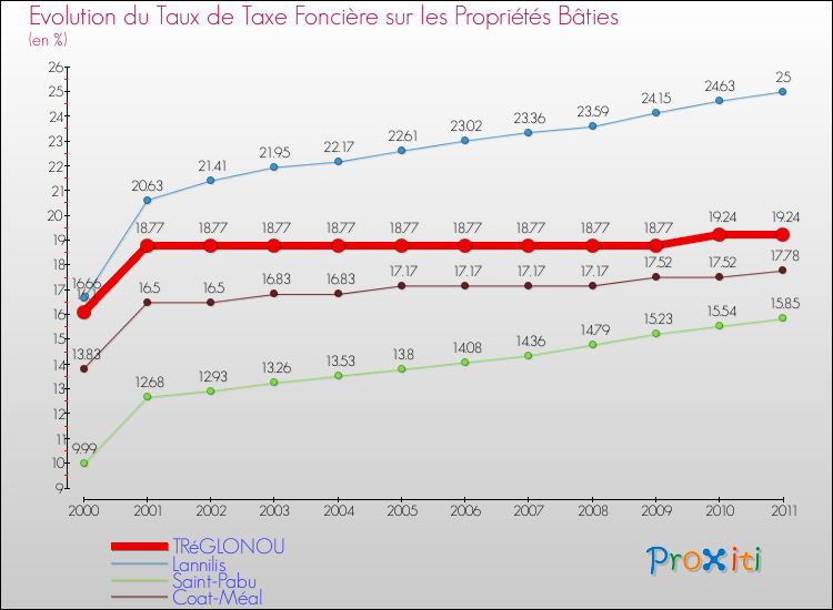 Evolution du taux de la taxe foncière sur le bati pour TRéGLONOU et les communes proches Comparaison des taux de taxe foncière sur le bati pour TRéGLONOU et les communes voisines