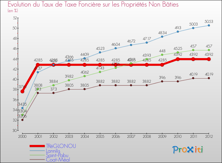 Evolution du taux de la taxe foncière sur les immeubles et terrains non batis pour TRéGLONOU et les communes proches de 2000 à 2012 Comparaison des taux de la taxe foncière sur les immeubles et terrains non batis pour TRéGLONOU et les communes voisines de 2000 à 2012