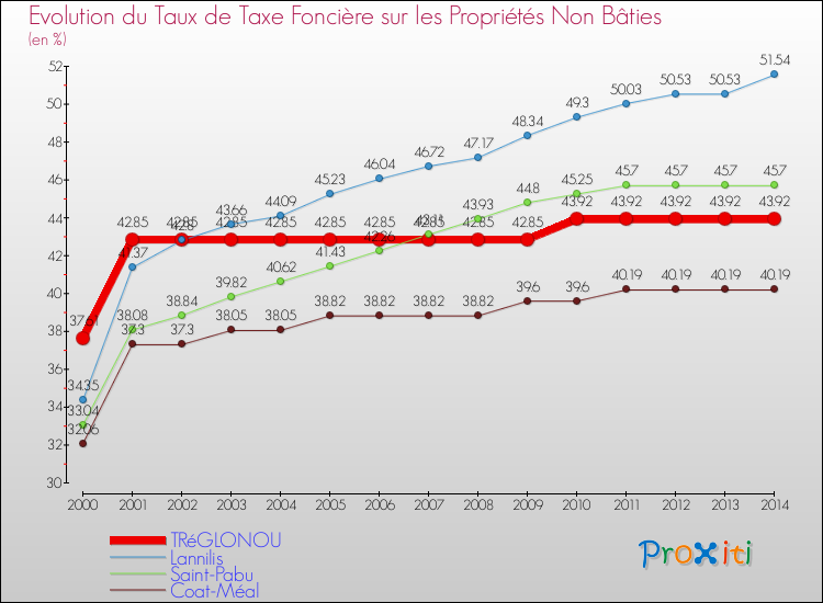 Evolution du taux de la taxe foncière sur les immeubles et terrains non batis pour TRéGLONOU et les communes proches de 2000 à 2014 Comparaison des taux de la taxe foncière sur les immeubles et terrains non batis pour TRéGLONOU et les communes voisines de 2000 à 2014