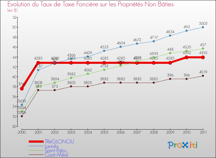 Evolution du taux de la taxe foncière sur les immeubles et terrains non batis pour TRéGLONOU et les communes proches Comparaison des taux de la taxe foncière sur les immeubles et terrains non batis pour TRéGLONOU et les communes voisines