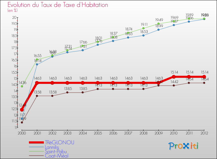 Evolution du taux de la taxe d'habitation pour TRéGLONOU et les communes proches Comparaison des taux de la taxe d'habitation pour TRéGLONOU et les communes voisines