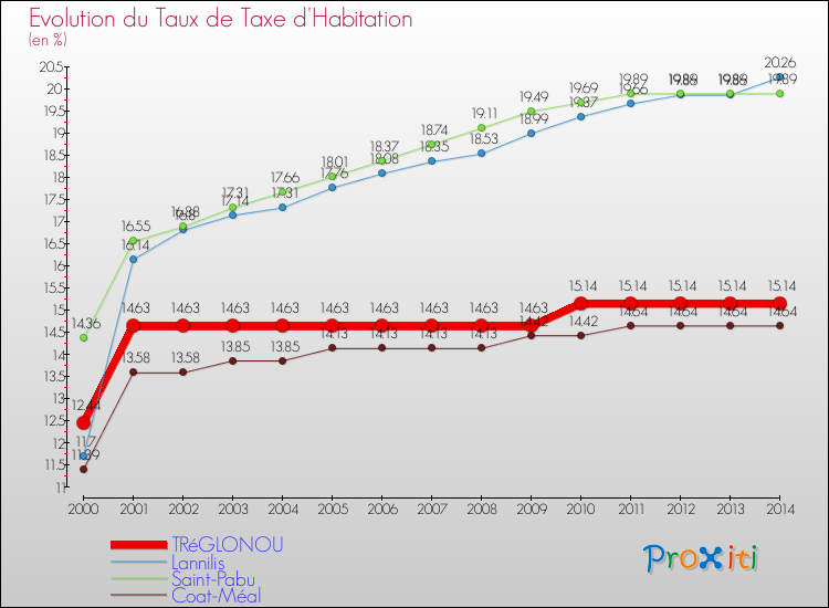 Evolution du taux de la taxe d'habitation pour TRéGLONOU et les communes proches de 2000 à 2014 Comparaison des taux de la taxe d'habitation pour TRéGLONOU et les communes voisines de 2000 à 2014