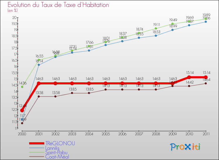Evolution du taux de la taxe d'habitation pour TRéGLONOU et les communes proches Comparaison des taux de la taxe d'habitation pour TRéGLONOU et les communes voisines