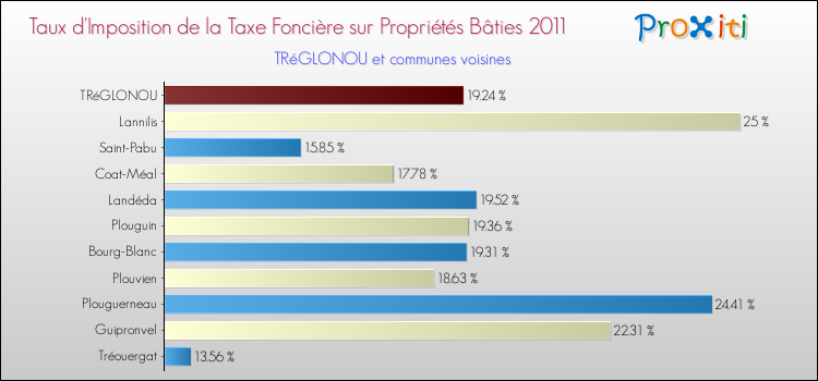 Taux d'imposition de la taxe foncière sur le bati 2011 pour TRéGLONOU et les communes proches Comparaison des taux d'imposition de la taxe foncière sur le bati 2011 pour TRéGLONOU et les communes voisines