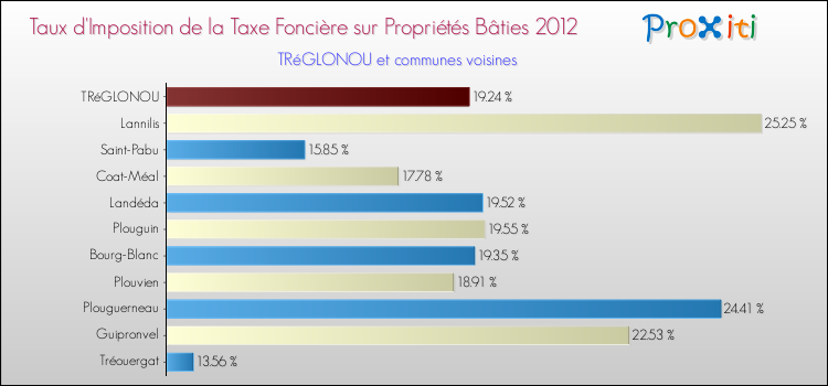 Taux d'imposition de la taxe foncière sur le bati 2012 pour TRéGLONOU et les communes proches Comparaison des taux d'imposition de la taxe foncière sur le bati 2012 pour TRéGLONOU et les communes voisines