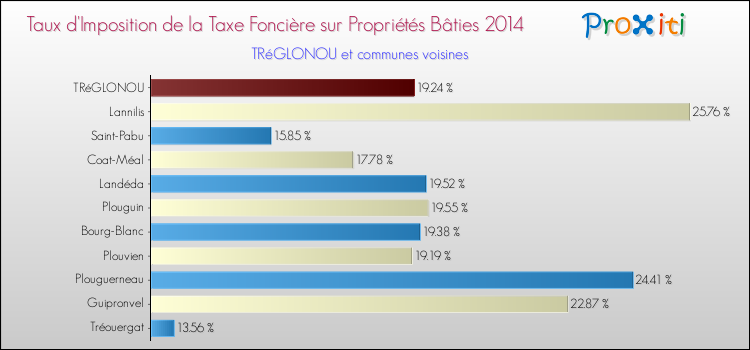 Taux d'imposition de la taxe foncière sur le bati 2014 pour TRéGLONOU et les communes proches Comparaison des taux d'imposition de la taxe foncière sur le bati 2014 pour TRéGLONOU et les communes voisines