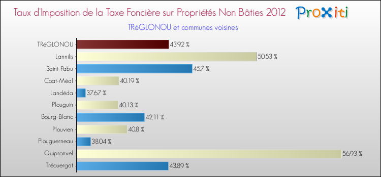 Taux d'imposition de la taxe foncière sur les immeubles et terrains non batis 2012 pour TRéGLONOU et les communes proches Comparaison des taux d'imposition de la taxe foncière sur les immeubles et terrains non batis 2012 pour TRéGLONOU et les communes voisines