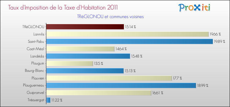 Taux d'imposition de la taxe d'habitation 2011 pour TRéGLONOU et les communes proches Comparaison des taux d'imposition de la taxe d'habitation 2011 pour TRéGLONOU et les communes voisines