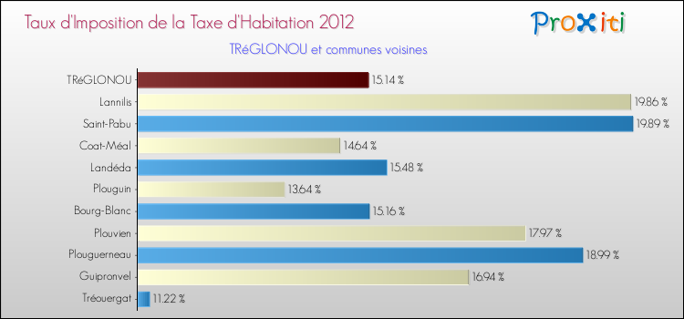 Taux d'imposition de la taxe d'habitation 2012 pour TRéGLONOU et les communes proches Comparaison des taux d'imposition de la taxe d'habitation 2012 pour TRéGLONOU et les communes voisines