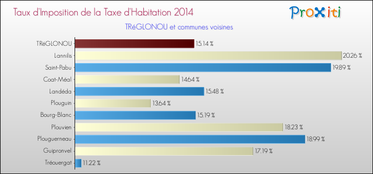 Taux d'imposition de la taxe d'habitation 2014 pour TRéGLONOU et les communes proches Comparaison des taux d'imposition de la taxe d'habitation 2014 pour TRéGLONOU et les communes voisines