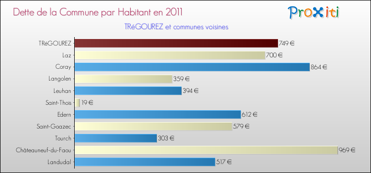 Dette par habitant de la commune en 2011 pour TRéGOUREZ et les communes proches Comparaison de la dette par habitant de la commune en 2011 pour TRéGOUREZ et les communes voisines