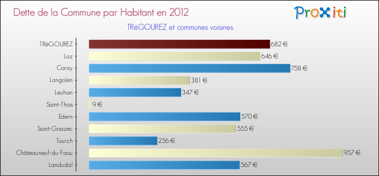 Dette par habitant de la commune en 2012 pour TRéGOUREZ et les communes proches Comparaison de la dette par habitant de la commune en 2012 pour TRéGOUREZ et les communes voisines