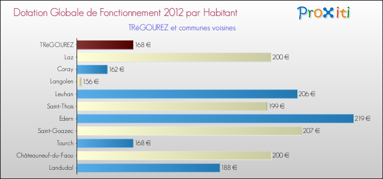 Montant des dotations globales de fonctionnement DGF par Habitant pour TRéGOUREZ et les communes proches Comparaison des des dotations globales de fonctionnement DGF par habitant pour TRéGOUREZ et les communes voisines