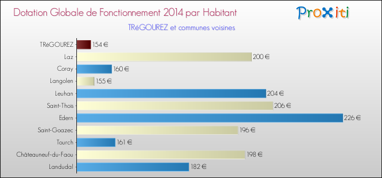 Montant des dotations globales de fonctionnement DGF par Habitant pour TRéGOUREZ et les communes proches en 2014. Comparaison des des dotations globales de fonctionnement DGF par habitant pour TRéGOUREZ et les communes voisines en 2014.