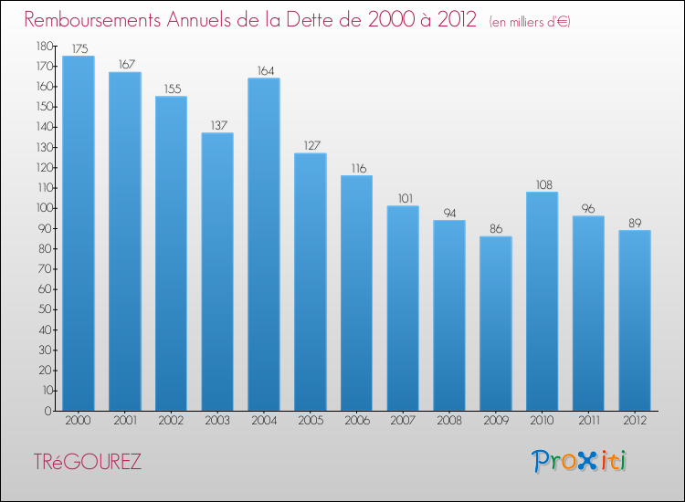 Evolution de l'annuité de la dette pour la commune de TRéGOUREZ de 2000 à 2012 Annuités de la dette pour TRéGOUREZ de 2000 à 2012