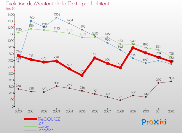 Evolution de la dette par habitant pour la commune de TRéGOUREZ et les communes proches de 2000 à 2012 Comparaison de la dette par habitant pour TRéGOUREZ et les communes voisines de 2000 à 2012