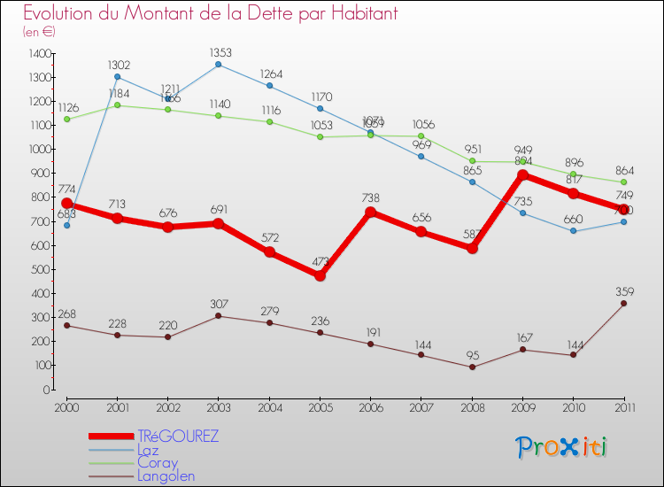 Evolution de la dette par habitant pour la commune de TRéGOUREZ et les communes proches Comparaison de la dette par habitant pour TRéGOUREZ et les communes voisines
