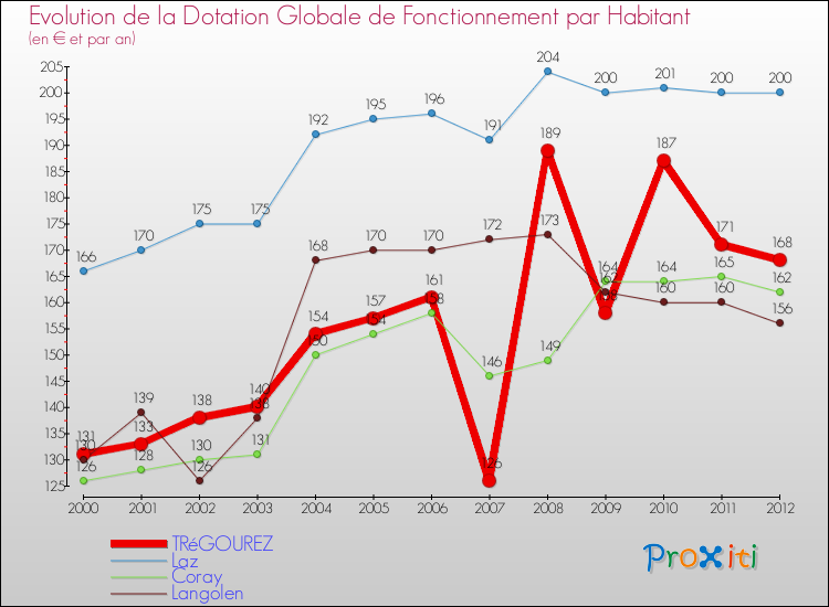 Evolution et montant de la dotation globale de fonctionnement par Habitant pour TRéGOUREZ et les communes proches Comparaison des dotations globales de fonctionnement par habitant pour TRéGOUREZ et les communes voisines