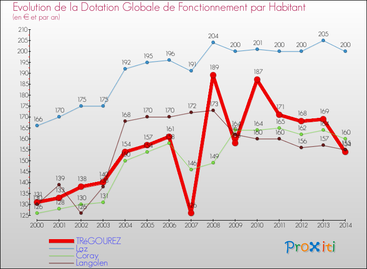 Evolution et montant de la dotation globale de fonctionnement par Habitant pour TRéGOUREZ et les communes proches de 2000 à 2014. Comparaison des dotations globales de fonctionnement par habitant pour TRéGOUREZ et les communes voisines de 2000 à 2014.