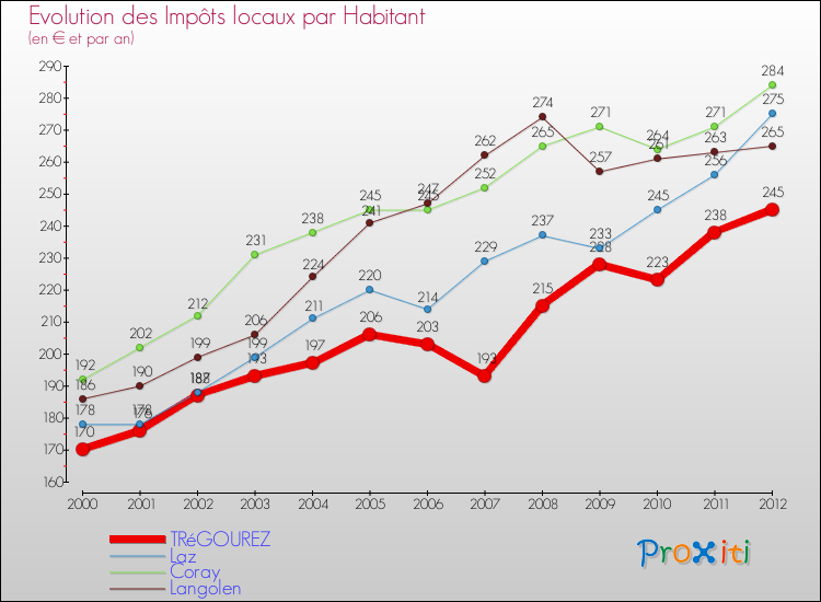 Evolution et montant des impôts locaux par Habitant pour TRéGOUREZ et les communes proches Comparaison des impôts locaux par habitant pour TRéGOUREZ et les communes voisines