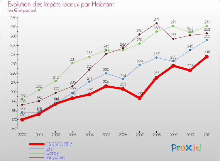 Evolution et montant des impôts locaux par Habitant pour TRéGOUREZ et les communes proches Comparaison des impôts locaux par habitant pour TRéGOUREZ et les communes voisines