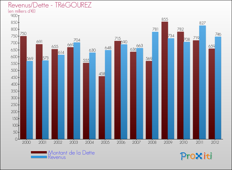 Evolution comparée de la dette et des revenus pour la commune de TRéGOUREZ de 2000 à 2012 Comparaison de la dette et des revenus pour TRéGOUREZ de 2000 à 2012