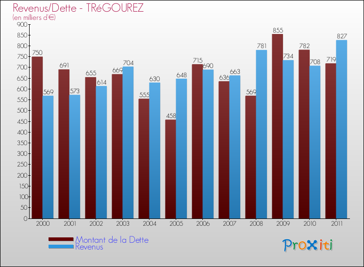Evolution comparée de la dette et des revenus pour la commune de TRéGOUREZ de 2000 à 2011 Comparaison de la dette et des revenus pour TRéGOUREZ de 2000 à 2011
