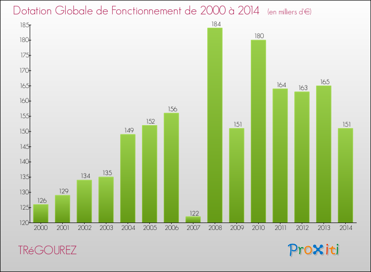 Evolution du montant de la Dotation Globale de Fonctionnement pour la commune de TRéGOUREZ de 2000 à 2014 Evolution du montant de la Dotation Globale de Fonctionnement pour TRéGOUREZ de 2000 à 2014