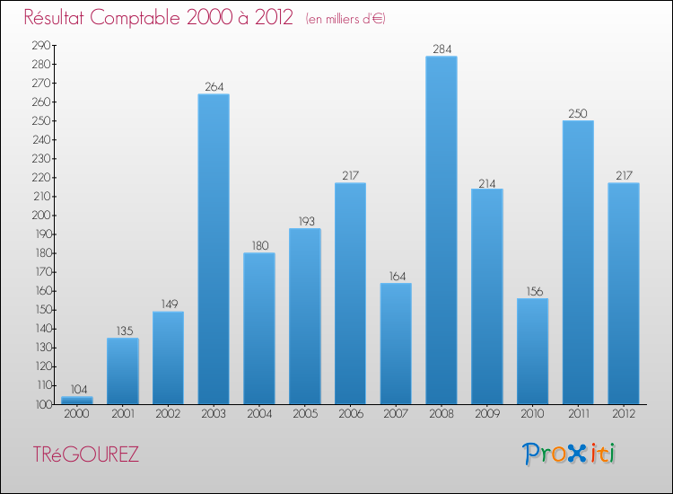 Evolution du résultat comptable pour la commune de TRéGOUREZ de 2000 à 2012 Evolution du résultat comptable pour TRéGOUREZ de 2000 à 2012