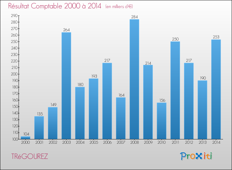 Evolution du résultat comptable pour la commune de TRéGOUREZ de 2000 à 2014 Evolution du résultat comptable pour TRéGOUREZ de 2000 à 2014