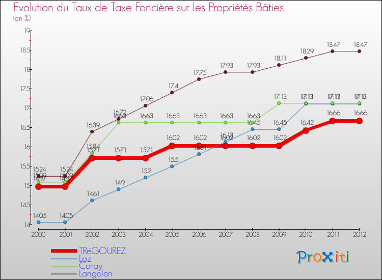 Evolution du taux de la taxe foncière sur le bati pour TRéGOUREZ et les communes proches de 2000 à 2012 Comparaison des taux de taxe foncière sur le bati pour TRéGOUREZ et les communes voisines de 2000 à 2012