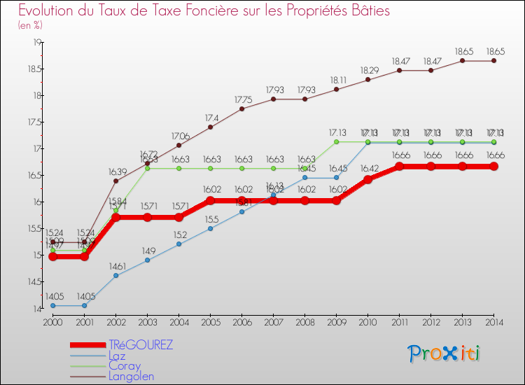 Evolution du taux de la taxe foncière sur le bati pour TRéGOUREZ et les communes proches de 2000 à 2014 Comparaison des taux de taxe foncière sur le bati pour TRéGOUREZ et les communes voisines de 2000 à 2014